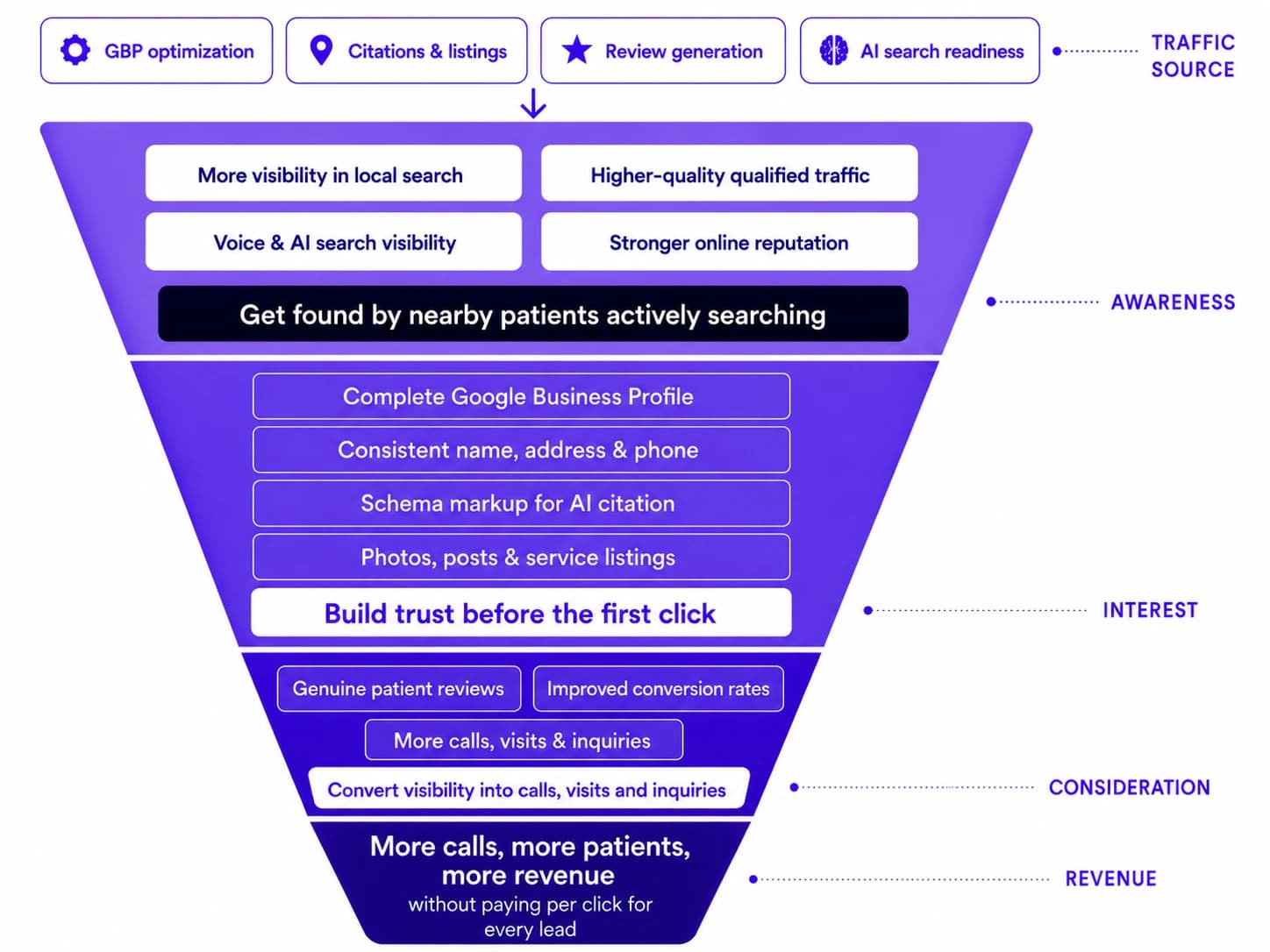 Funnel diagram. Four traffic sources feed in at the top, then four stages narrow toward revenue. The stages and their contents are listed in full below this image.
